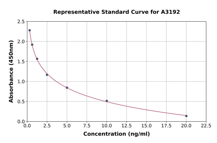 Standard Curve - Androstenedione ELISA Kit (A3192) - Antibodies.com