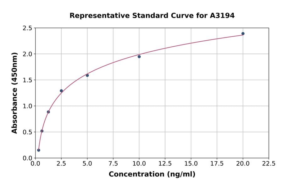Standard Curve - Rat Caspase-14 ELISA Kit (A3194) - Antibodies.com