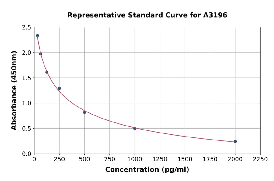 Standard Curve - Epitestosterone ELISA Kit (A3196) - Antibodies.com