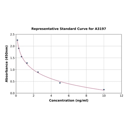 Standard Curve - Estradiol ELISA Kit (A3197) - Antibodies.com