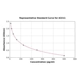 Standard Curve - Mouse Endothelin 1 ELISA Kit (A3211) - Antibodies.com