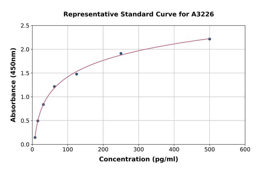 Standard Curve - Chicken IL-4 ELISA Kit (A3226) - Antibodies.com