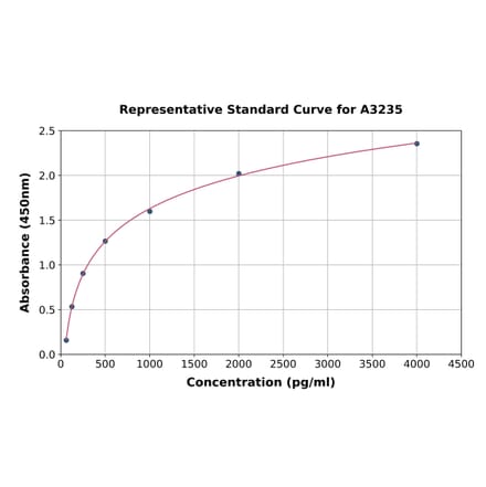 Standard Curve - Porcine IL-1 beta ELISA Kit (A3235) - Antibodies.com