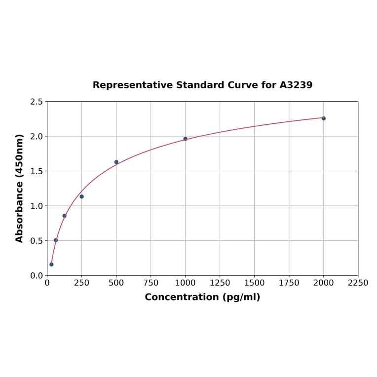 Standard Curve - Porcine IL-8 ELISA Kit (A3239) - Antibodies.com