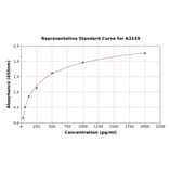 Standard Curve - Porcine IL-8 ELISA Kit (A3239) - Antibodies.com