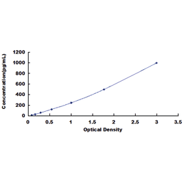 Standard Curve - Porcine Epidermal Growth Factor ELISA Kit (DL-EGF-p) - Antibodies.com