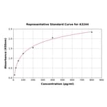 Standard Curve - Porcine Endothelin 1 ELISA Kit (A3244) - Antibodies.com