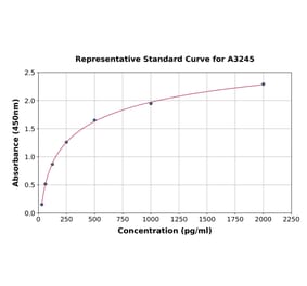 Standard Curve - Porcine BNP ELISA Kit (A3245) - Antibodies.com