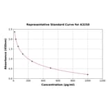 Standard Curve - Mouse ACTH ELISA Kit (A3250) - Antibodies.com