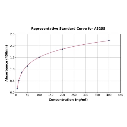 Standard Curve - Porcine Adiponectin ELISA Kit (A3255) - Antibodies.com