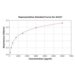 Standard Curve - Rabbit CETP ELISA Kit (A3257) - Antibodies.com