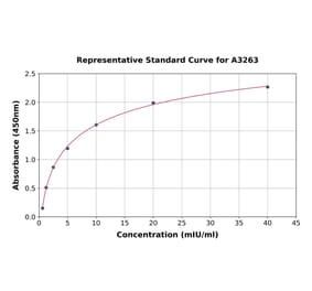 Standard Curve - Human FSH beta ELISA Kit (A3263) - Antibodies.com