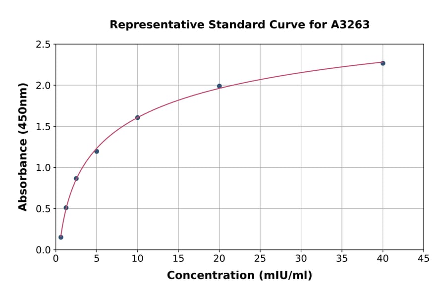 Standard Curve - Human FSH beta ELISA Kit (A3263) - Antibodies.com