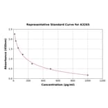 Standard Curve - Human ACTH ELISA Kit (A3265) - Antibodies.com