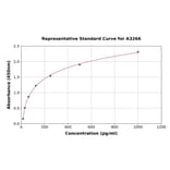 Standard Curve - Mouse ACTH ELISA Kit (A3266) - Antibodies.com