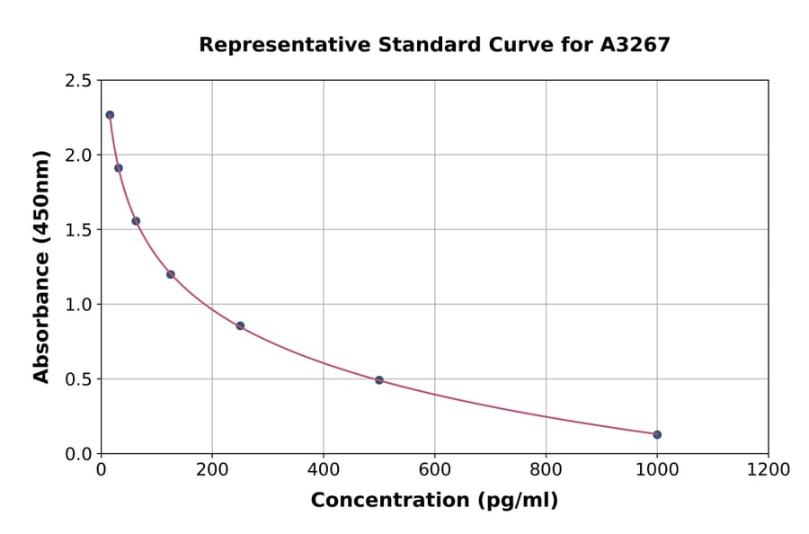 Standard Curve - Rat ACTH ELISA Kit (A3267) - Antibodies.com