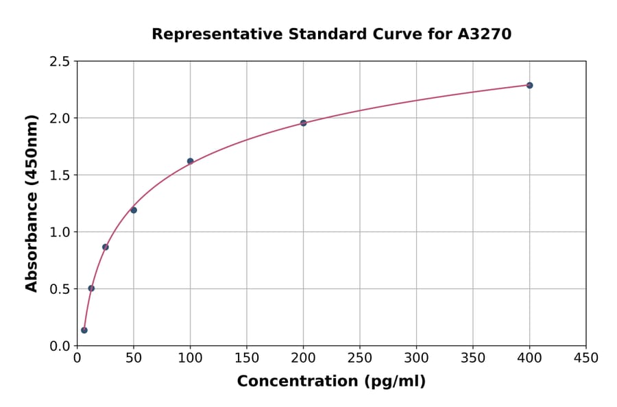 Standard Curve - Rat Prolactin/PRL ELISA Kit (A3270) - Antibodies.com