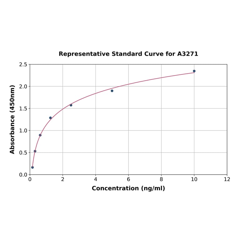 Standard Curve - Mouse Prolactin/PRL ELISA Kit (A3271) - Antibodies.com