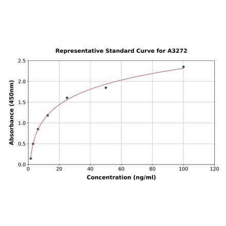 Standard Curve - Human Prolactin ELISA Kit (A3272) - Antibodies.com