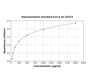 Standard Curve - Human Resistin ELISA Kit (A3273) - Antibodies.com