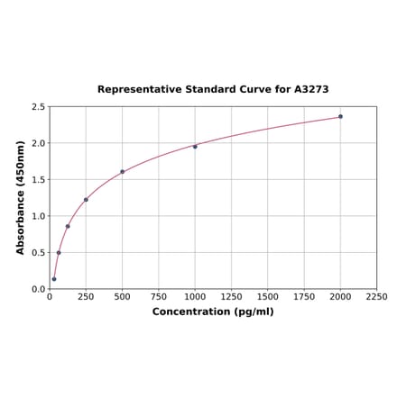 Standard Curve - Human Resistin ELISA Kit (A3273) - Antibodies.com