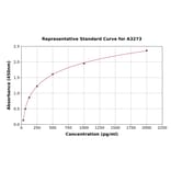 Standard Curve - Human Resistin ELISA Kit (A3273) - Antibodies.com