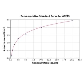 Standard Curve - Mouse Resistin ELISA Kit (A3275) - Antibodies.com