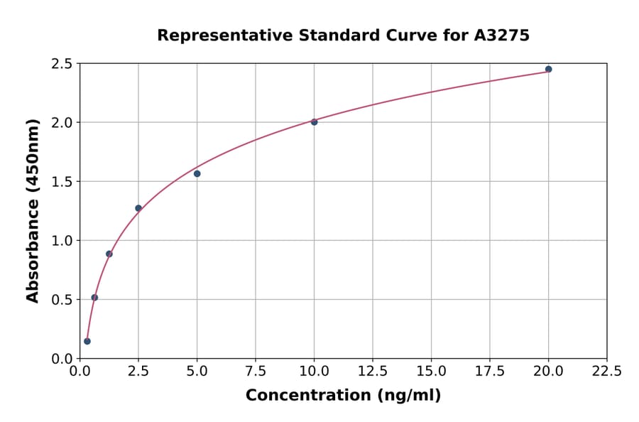 Standard Curve - Mouse Resistin ELISA Kit (A3275) - Antibodies.com