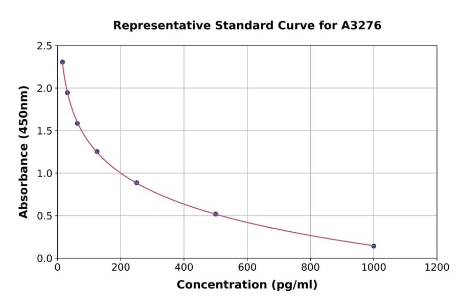 Standard Curve - Dopamine ELISA Kit (A3276) - Antibodies.com