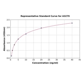 Standard Curve - Rabbit S100A11 ELISA Kit (A3279) - Antibodies.com