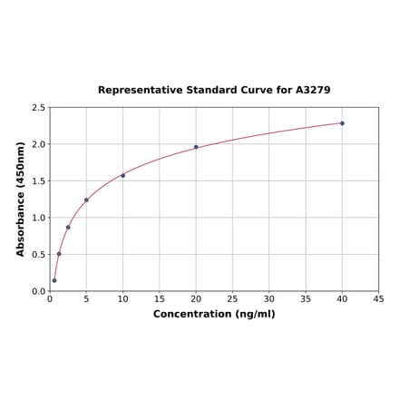 Standard Curve - Rabbit S100A11 ELISA Kit (A3279) - Antibodies.com