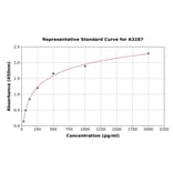 Standard Curve - Mouse EGFR ELISA Kit (A3287) - Antibodies.com