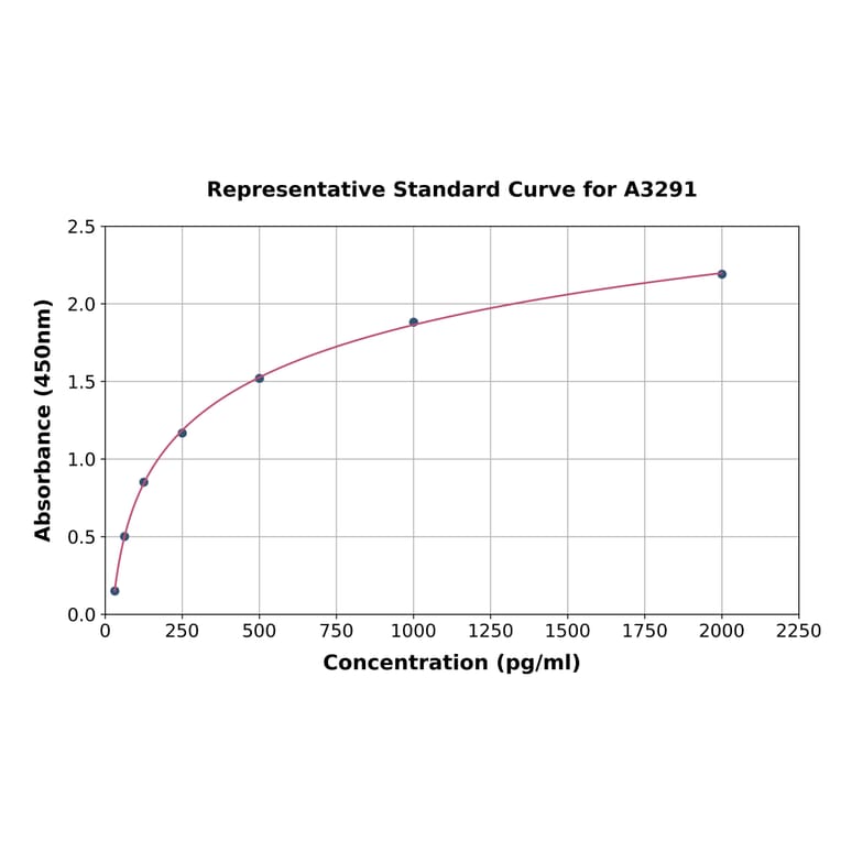 Standard Curve - Rabbit MCP1 ELISA Kit (A3291) - Antibodies.com