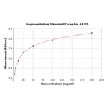 Standard Curve - Rabbit MMP9 ELISA Kit (A3295) - Antibodies.com