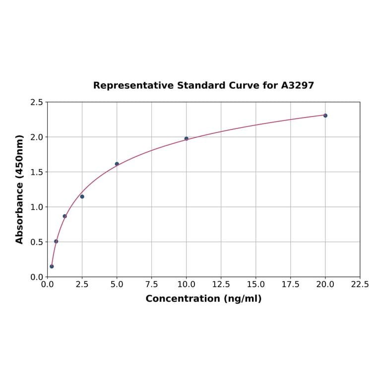 Standard Curve - Rabbit TIMP1 ELISA Kit (A3297) - Antibodies.com