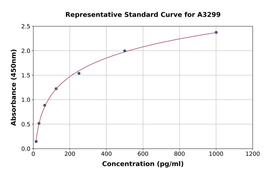 Standard Curve - Rabbit VCAM1 ELISA Kit (A3299) - Antibodies.com