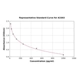 Standard Curve - Rabbit Endothelin 1 ELISA Kit (A3303) - Antibodies.com