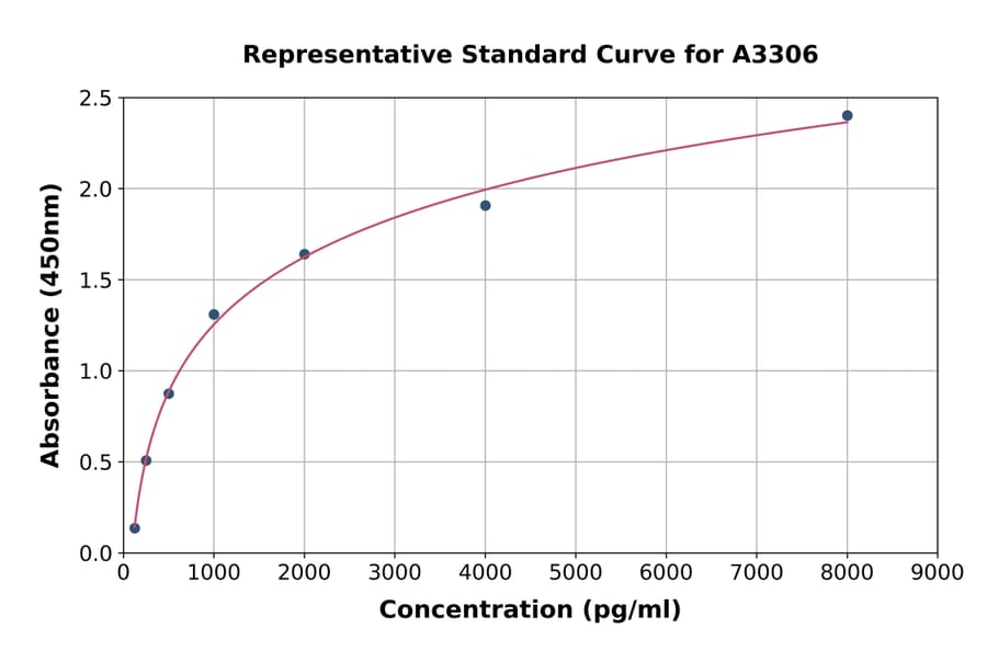 Standard Curve - Rabbit ICAM1 ELISA Kit (A3306) - Antibodies.com