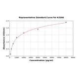 Standard Curve - Rabbit ICAM1 ELISA Kit (A3306) - Antibodies.com