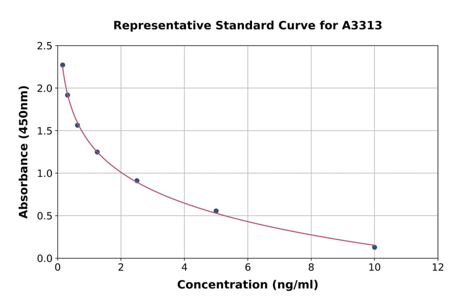 Standard Curve - Rabbit Insulin ELISA Kit (A3313) - Antibodies.com