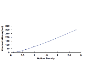 Standard Curve - Rabbit Insulin Like Growth Factor 2 ELISA Kit (DL-IGF2-Rb) - Antibodies.com