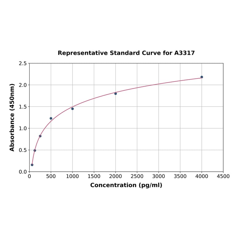 Standard Curve - Rabbit Tissue Factor ELISA Kit (A3317) - Antibodies.com