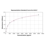 Standard Curve - Rabbit Tissue Factor ELISA Kit (A3317) - Antibodies.com