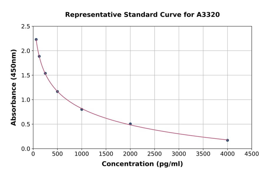 Standard Curve - Prostaglandin E1 ELISA Kit (A3320) - Antibodies.com