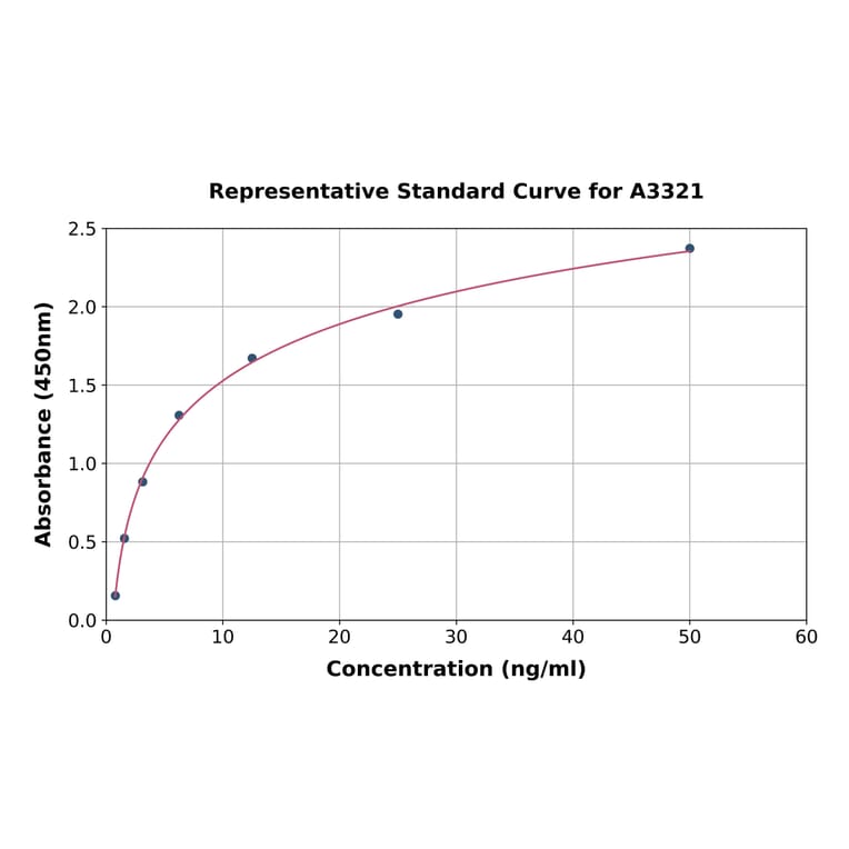 Standard Curve - Mouse Ceruloplasmin ELISA Kit (A3321) - Antibodies.com