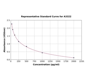 Standard Curve - Aldosterone ELISA Kit (A3322) - Antibodies.com