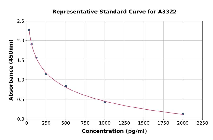 Standard Curve - Aldosterone ELISA Kit (A3322) - Antibodies.com