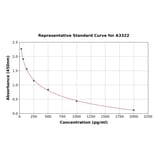 Standard Curve - Aldosterone ELISA Kit (A3322) - Antibodies.com