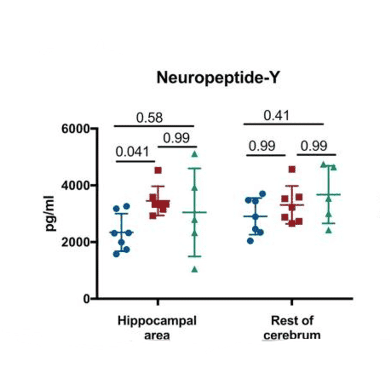 ELISA - Mouse Neuropeptide Y ELISA Kit - Antibodies.com