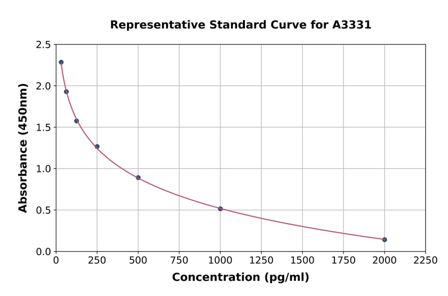 Standard Curve - Bovine Neuropeptide Y ELISA Kit (A3331) - Antibodies.com